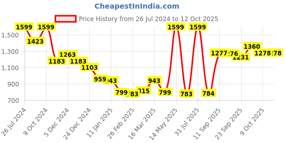 myntra.com Status Quo Men Mid Rise Track Pants status quo Price History Graph from 26 Jul 2024 to 12 Oct 2025