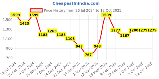 myntra.com Status Quo Men Mid Rise Track Pants status quo Price History Graph from 26 Jul 2024 to 12 Oct 2025