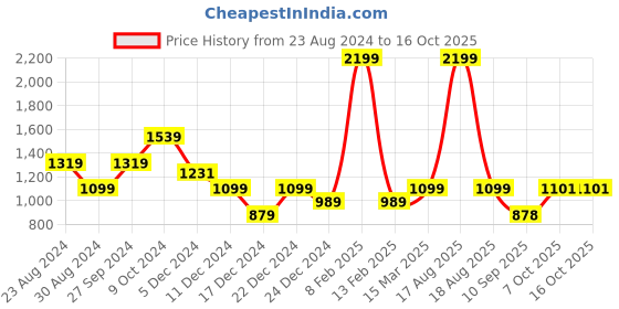 myntra.com Status Quo Men Mid-Rise Track Pants status quo Price History Graph from 23 Aug 2024 to 16 Oct 2025