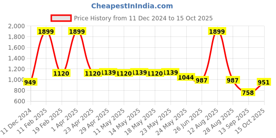 myntra.com Status Quo Men Mid-Rise Track Pants status quo Price History Graph from 11 Dec 2024 to 15 Oct 2025