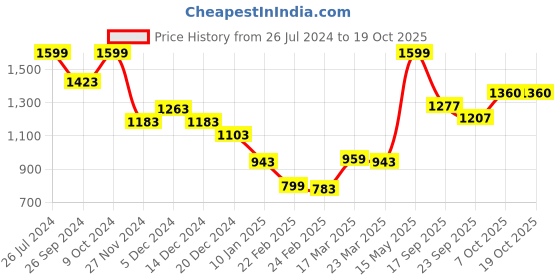 myntra.com Status Quo Men Mid Rise Track Pants status quo Price History Graph from 26 Jul 2024 to 18 Oct 2025