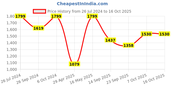 myntra.com Status Quo Men Mid Rise Track Pants status quo Price History Graph from 26 Jul 2024 to 16 Oct 2025