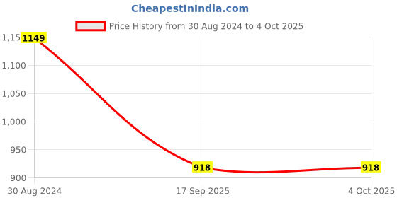 myntra.com Status Quo Men Mid-Rise Track Pants status quo Price History Graph from 30 Aug 2024 to 4 Oct 2025