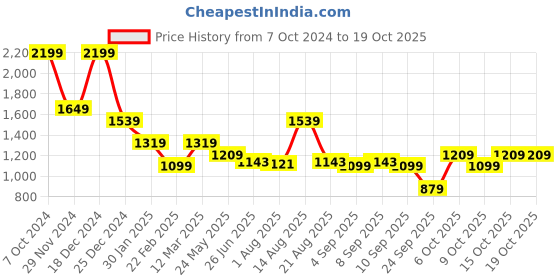 myntra.com Status Quo Men Mid Rise Track Pants status quo Price History Graph from 7 Oct 2024 to 17 Oct 2025