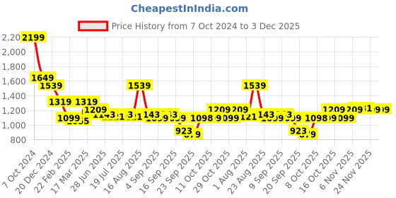 myntra.com Status Quo Men Mid-Rise Track Pants status quo Price History Graph from 7 Oct 2024 to 2 Dec 2025