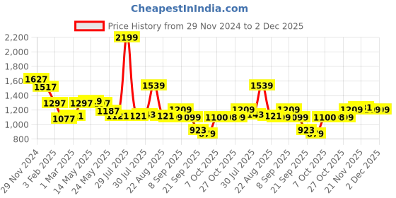 myntra.com Status Quo Men Mid-Rise Track Pants status quo Price History Graph from 29 Nov 2024 to 1 Dec 2025