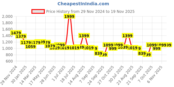 myntra.com Status Quo Men Mid-Rise Track Pants status quo Price History Graph from 29 Nov 2024 to 18 Nov 2025
