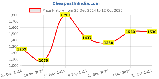 myntra.com Status Quo Men Mid Rise Track Pants status quo Price History Graph from 25 Dec 2024 to 12 Oct 2025