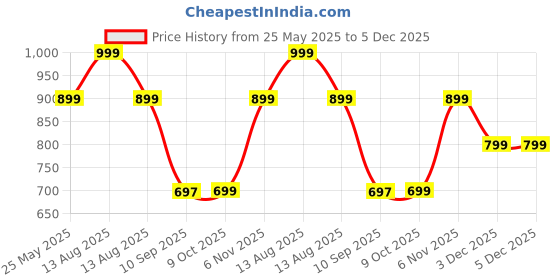 myntra.com Status Quo Men Mid-Rise Track Pants status quo Price History Graph from 25 May 2025 to 5 Dec 2025