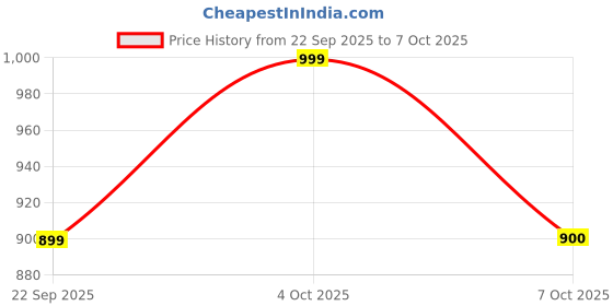 myntra.com Status Quo Men Mid-Rise Track Pants status quo Price History Graph from 22 Sep 2025 to 4 Oct 2025