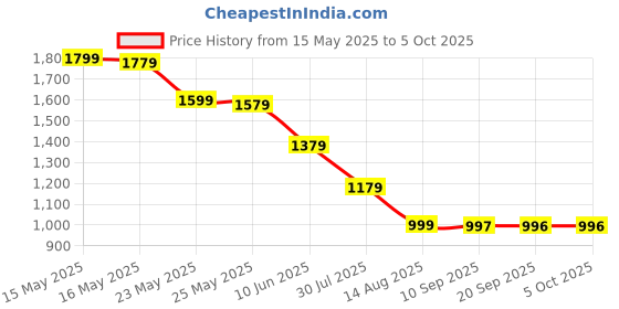 myntra.com Status Quo Men Mid-Rise Track Pants status quo Price History Graph from 15 May 2025 to 4 Oct 2025
