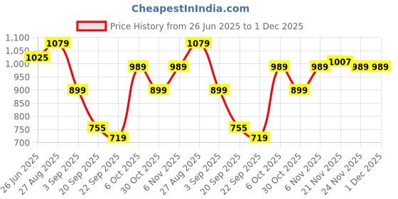 myntra.com Status Quo Men Mid-rise Track Pants status quo Price History Graph from 26 Jun 2025 to 1 Dec 2025