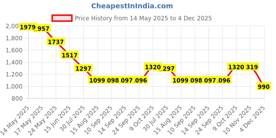 myntra.com Status Quo Men Mid-Rise Track Pants status quo Price History Graph from 14 May 2025 to 4 Dec 2025