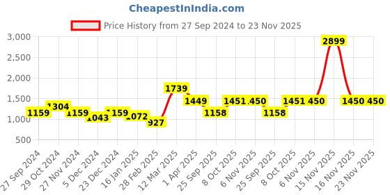 myntra.com Status Quo Men Mid Rise Whiskers Light Fade Slim Fit Stretchable Jeans status quo Price History Graph from 27 Sep 2024 to 23 Nov 2025