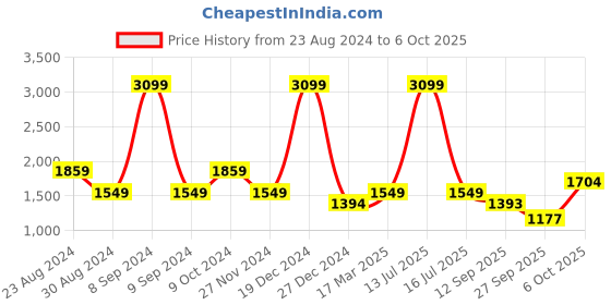 myntra.com Status Quo Men Mock Collar Bomber Jacket status quo Price History Graph from 23 Aug 2024 to 6 Oct 2025