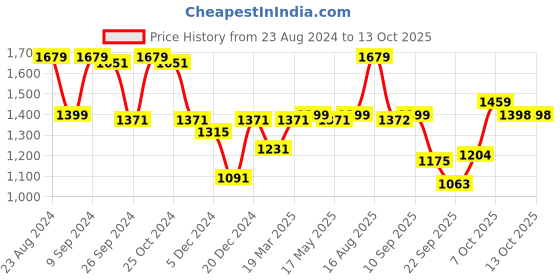 myntra.com Status Quo Men Mock Collar Bomber Jacket status quo Price History Graph from 23 Aug 2024 to 13 Oct 2025