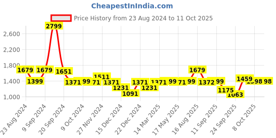 myntra.com Status Quo Men Mock Collar Bomber Jacket status quo Price History Graph from 23 Aug 2024 to 11 Oct 2025