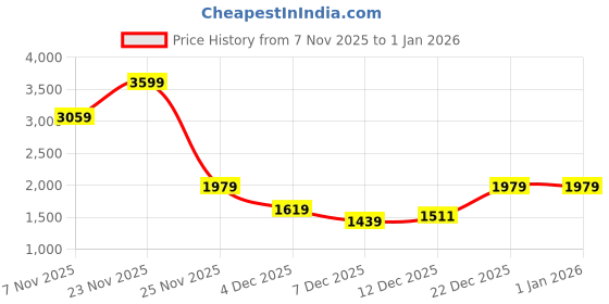myntra.com Status Quo Men Mock Collar Front-Open Sweatshirt status quo Price History Graph from 7 Nov 2025 to 31 Dec 2025