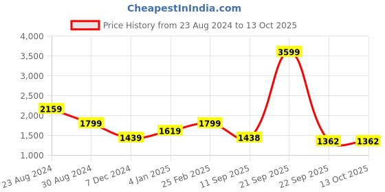 myntra.com Status Quo Men Mock Collar Padded Jacket status quo Price History Graph from 23 Aug 2024 to 12 Oct 2025