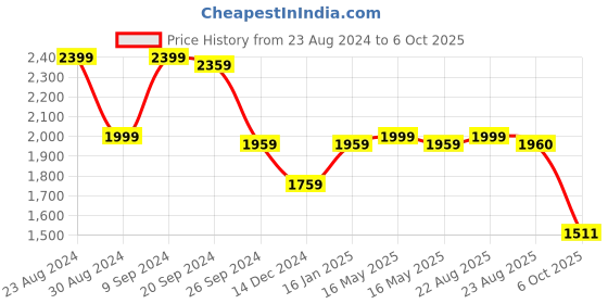 myntra.com Status Quo Men Mock Collar Padded Jacket status quo Price History Graph from 23 Aug 2024 to 6 Oct 2025