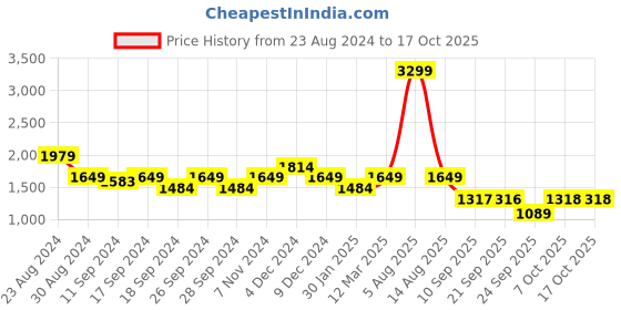 myntra.com Status Quo Men Mock Collar Puffer Jacket status quo Price History Graph from 23 Aug 2024 to 16 Oct 2025