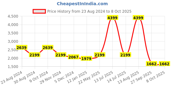 myntra.com Status Quo Men Mock Collar Puffer Jacket status quo Price History Graph from 23 Aug 2024 to 8 Oct 2025