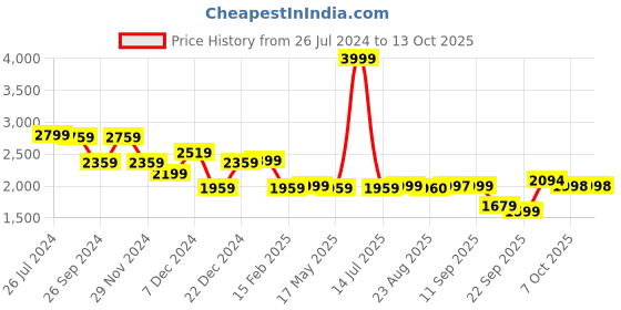 myntra.com Status Quo Men Mock Collar Puffer Jacket status quo Price History Graph from 26 Jul 2024 to 13 Oct 2025