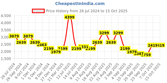 myntra.com Status Quo Men Mock Collar Puffer Jacket status quo Price History Graph from 26 Jul 2024 to 14 Oct 2025