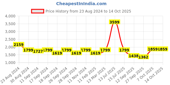 myntra.com Status Quo Men Mock Collar Quilted Jacket status quo Price History Graph from 23 Aug 2024 to 14 Oct 2025