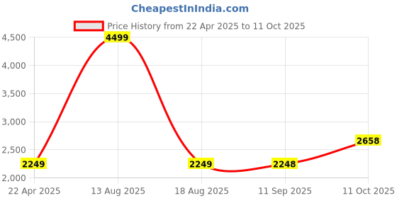 myntra.com Status Quo Men Mock Collar Solid Casual Padded Jacket status quo Price History Graph from 22 Apr 2025 to 11 Oct 2025