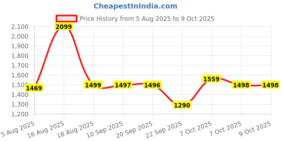 myntra.com Status Quo Men Mock Collar Solid Casual Padded Jacket status quo Price History Graph from 5 Aug 2025 to 8 Oct 2025