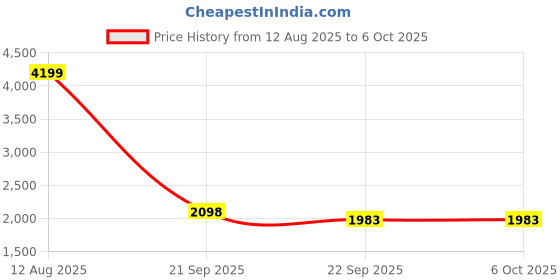 myntra.com Status Quo Men Mock Collar Solid Casual Padded Jacket status quo Price History Graph from 12 Aug 2025 to 4 Oct 2025