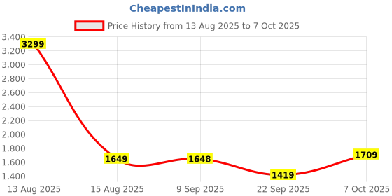 myntra.com Status Quo Men Mock Collar Solid Casual Padded Jacket status quo Price History Graph from 13 Aug 2025 to 7 Oct 2025