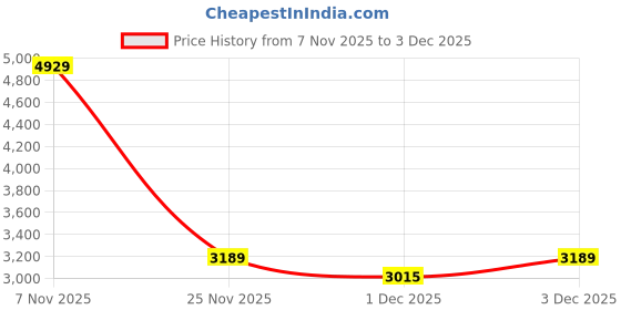 myntra.com Status Quo Men Mock Collar Solid Casual Quilted Jacket status quo Price History Graph from 7 Nov 2025 to 3 Dec 2025