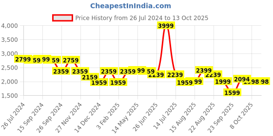 myntra.com Status Quo Men Mock Collar Striped Puffer Jacket status quo Price History Graph from 26 Jul 2024 to 12 Oct 2025