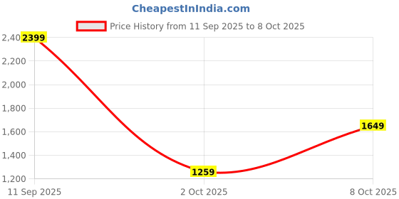 myntra.com Status Quo Men Mock Neck Tracksuits status quo Price History Graph from 11 Sep 2025 to 8 Oct 2025
