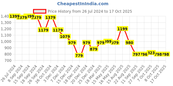 myntra.com Status Quo Men Mustard Colourblocked Sweatshirt status quo Price History Graph from 26 Jul 2024 to 15 Oct 2025