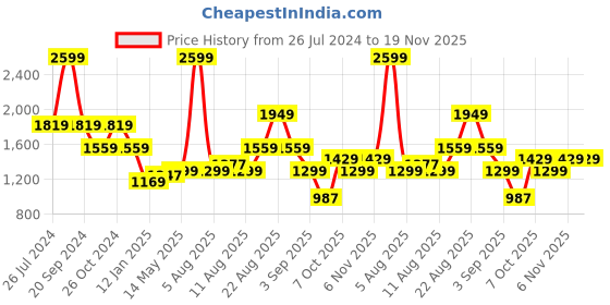 myntra.com Status Quo Men Mustard Colourblocked Sweatshirt status quo Price History Graph from 26 Jul 2024 to 19 Nov 2025