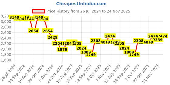 myntra.com Status Quo Men Mustard Quilted Hooded Jacket status quo Price History Graph from 26 Jul 2024 to 24 Nov 2025