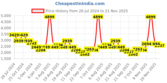 myntra.com Status Quo Men Mustard Quilted Jacket status quo Price History Graph from 26 Jul 2024 to 21 Nov 2025