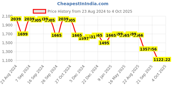 myntra.com Status Quo Men Mustard Solid Sleeveless Puffer Jacket status quo Price History Graph from 23 Aug 2024 to 4 Oct 2025