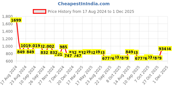 myntra.com Status Quo Men Mustard Yellow Printed Sweatshirt status quo Price History Graph from 17 Aug 2024 to 1 Dec 2025