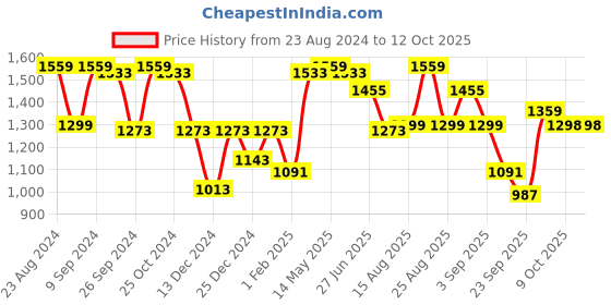 myntra.com Status Quo Men Mustard Yellow Sleeveless Puffer Jacket status quo Price History Graph from 23 Aug 2024 to 4 Oct 2025