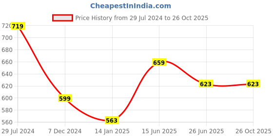 myntra.com Status Quo Men Mustard Yellow Solid Polo Collar Cotton T-shirt status quo Price History Graph from 29 Jul 2024 to 26 Oct 2025