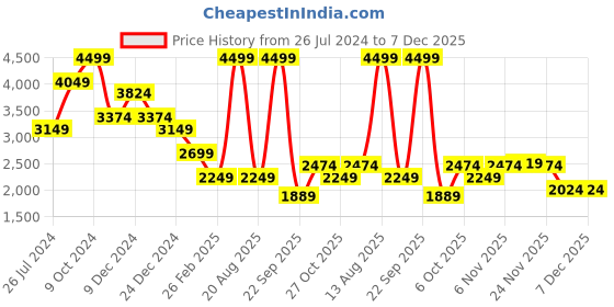 myntra.com Status Quo Men Navy Blue & Blue Colourblocked Cotton Tracksuits status quo Price History Graph from 26 Jul 2024 to 7 Dec 2025