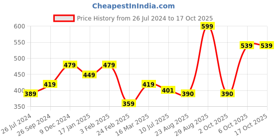 myntra.com Status Quo Men Navy Blue & White Self Designed Acrylic Beanie status quo Price History Graph from 26 Jul 2024 to 15 Oct 2025
