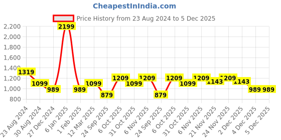 myntra.com Status Quo Men Navy Blue & White Striped Cotton Pullover Sweater status quo Price History Graph from 23 Aug 2024 to 5 Dec 2025
