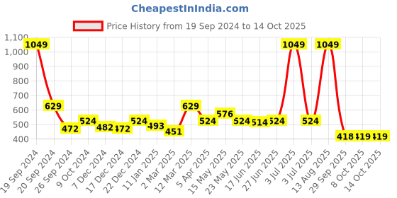 myntra.com Status Quo Men Navy Blue & White Transformers Printed Cotton Shorts status quo Price History Graph from 19 Sep 2024 to 4 Oct 2025