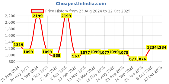 myntra.com Status Quo Men Navy Blue Checked Sweatshirt status quo Price History Graph from 23 Aug 2024 to 12 Oct 2025