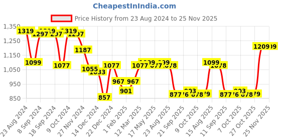 myntra.com Status Quo Men Navy Blue Colourblocked Sweatshirt status quo Price History Graph from 23 Aug 2024 to 25 Nov 2025